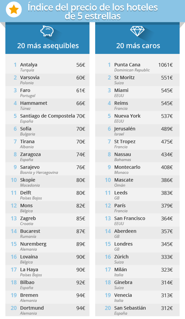 ranking hoteles 5 estrellas