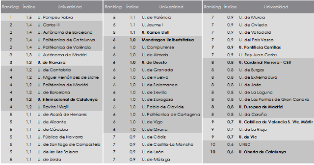 Ranking de productividad de las universidades españolas. Edición 2015. Fundación BBVA