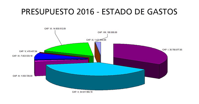 GRAFICA_GASTOS_presupuestos_2016_sanse_640