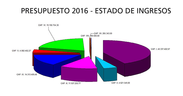 GRAFICA_INGRESOS_presupuestos_2016_sanse_640
