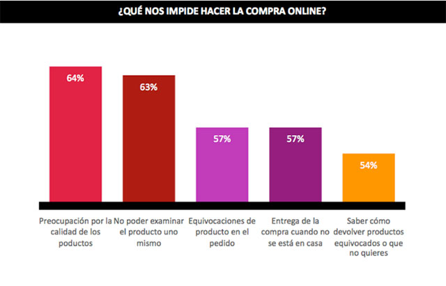 qué_nos_impide_compra_online_640