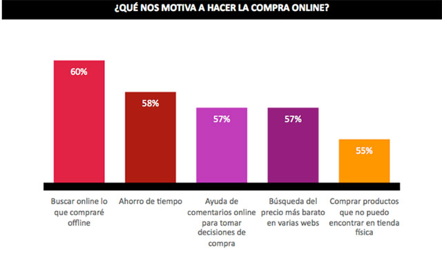 qué_nos_motiva_compra_online_640