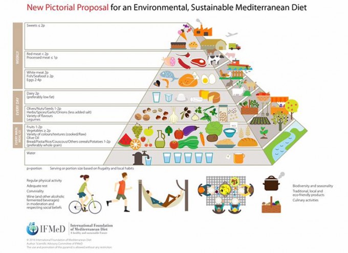 piramide_dietamedit_sostenible-680x496