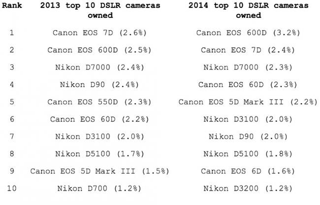 cámaras-flickr-ranking