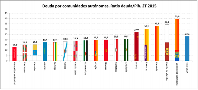 deuda-comunidad-madrid-segundo-trimestre-2015